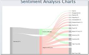 Turn Your Text Analytics Findings Into Story Telling