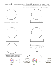 Historical Progression Of The Atomic Model Bohr Model Montessori Science Middle School Science