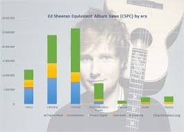 Aug 20, 2021 · ed sheeran has announced his fifth studio album, = (pronounced equals), to be released on 29 october. Ed Sheeran Albums And Songs Sales Chartmasters