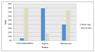 Water Conservation Charts Fact And Charts Of Water Saving