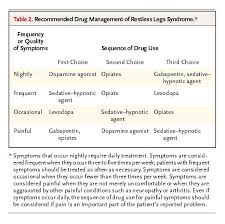 Pregnancy brings with it a lot of quirks and symptoms that can be a bane to many women. Restless Legs Syndrome Nejm