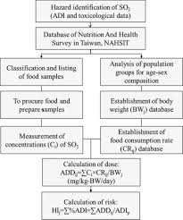 Flowchart Of Dietary Exposure Estimates For The Sulfur