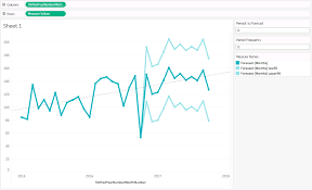 forecast data from olap cubes with r tableau clearpeaks blog