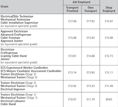 There are occassions where the national minimum and national living wage will be higher than the snijib apprentice wage rates and vice versa. Jib Rates For Plumbers Electrician S And Corna Virus Support Nationaltradesmen Co Uk