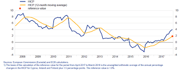 Indicele preturilor de consum utilizat pentru actualizarea plăţilor anticipate în contul impozitului pe profit anual pentru anul fiscal 2017, conform ordinul 123 din 15 februarie 2017, este 101,4%. Fig Nr 3 Indicele Armonizat Al PreÅ£urilor De Consum Sursa Bce Download Scientific Diagram