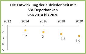 Nicht geeignet für internationale mitarbeiter wir haben bei der dab bank girokonten für einige unserer englischsprachigen mitarbeiter eröffnet. Depotbank Private Banker