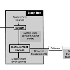 Pdf System Identification Using Kalman Filters