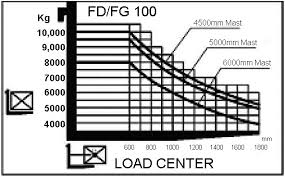 load capacity specifications on a hyster h65xm forklift load