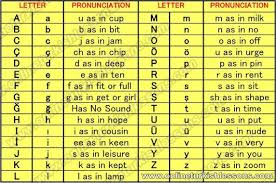 The symbols were borrowed from various alphabets in europe: This Is A Phonetic Guide To The Turkish Alphabet To Aid Pronunciation It S Essentially The Fundament Learn Turkish Language Turkish Language Turkish Lessons