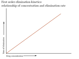 first order zero order and non linear elimination kinetics