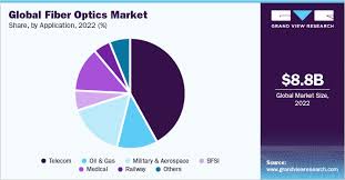 Fiber Optics Market Size, Share And ...