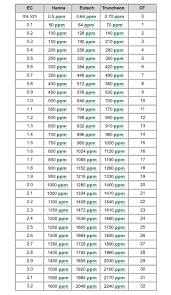 Ppm In Dwc What Are Your Levels Microgrowery