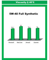 us global performed independent engine and motor oil testing