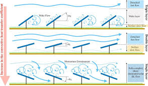 Bivp sdn bhd malaysia control and instrumentation trading and as well contracting engineering company, covers wide range of instrumentation and plc/scada in various industries all enquiry are most welcome, we provide system solution and providers thank you. Effect Of Solar Farm Arrangement On Flow Level 1 Triple Layer Download Scientific Diagram