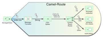 Apache camel is a framework that primarily facilitates solving enterprise integration challenges. Apache Camel Tutorial Introduction To Eip Routes Components Testing And Other Concepts Java Code Geeks 2021