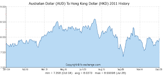 Australian Dollar Aud To Hong Kong Dollar Hkd History