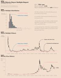 Bitcoin (btc) price stats and information. Key Indicator Shows Its Good Time To Accumulate As Bitcoin Price Touches 7800 Cryptoslate