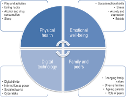 We collected fifteen top 21st century skills that comprise social, learning, and innovation abilities. Childhood In The Digital Age Educating 21st Century Children Emotional Well Being In The Digital Age Oecd Ilibrary