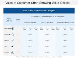 Voice Of Customer Chart Showing Value Criteria With