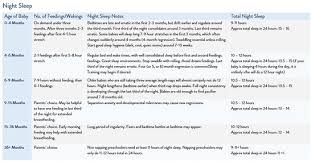 Common Age By Stage Sleep Schedules