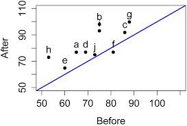 R Handbook Paired T Test