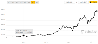 Cours historique du bitcoin (btc/eur). Cours Bitcoin