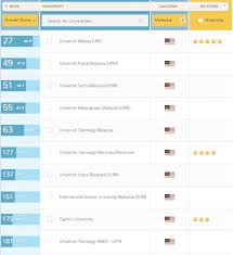 University of malaya has been ranked 13th in the qs world university rankings 2020 as a testament to their standards. Top 10 Ranking Universiti Terbaik Di Malaysia 2016 Makmal Informasi