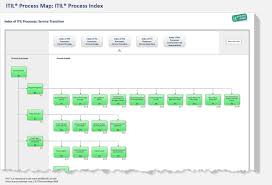 The Itil Process Map