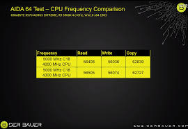I am trying to make sense of this all and i have read higher ram speeds greatly benefit the r7. Insane 5000 Mhz Ram Speed On Ryzen 3900x Amd
