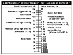 2 4 how is sound measured