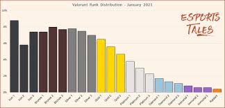 1 summary 2 factors affecting mmr point gain/loss 3 list of ranks 3.1 trivia ranks are symbolic representations of which ranked rating (rr) bracket players are located in. Valorant Rank Distribution And Players Percentage July 2021 Esports Tales