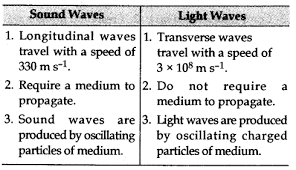 A Write Two Points Of Difference Between Sound Wave And Light Wave Cbse Class 9 Science Learn Cbse Forum Sound Waves Light Science Waves