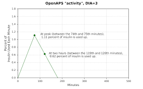 Understanding Insulin On Board Iob Calculations Openaps