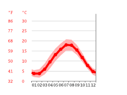 Viamichelin zeigt ihnen die genaue entfernung zwischen emmeloord und amsterdam je nach der gewählten fahrstrecke. Klima Emmeloord Wetter Klimatabelle Klimadiagramm Fur Emmeloord