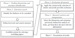 Mention all the scholarly opinion that exists on the topic or subject. Sustainability Free Full Text Maturity Models In Supply Chain Sustainability A Systematic Literature Review