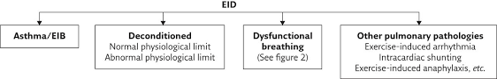 Any information published on this. Dysfunctional Breathing And Reaching One S Physiological Limit As Causes Of Exercise Induced Dyspnoea European Respiratory Society