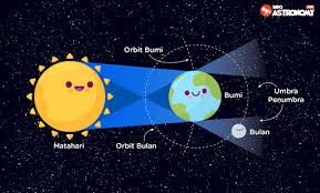 Jadi bulan masih dapat terlihat dengan. Apa Itu Gerhana Bulan Penumbra Info Astronomy