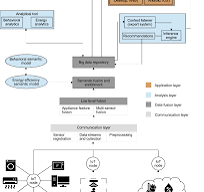 Data fusion strategies for energy efficiency in buildings ...