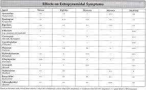 Effects On Extrapyramidal Symptoms Jpg 1048 647 Pharmacology Nursing School Nurse