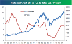 Bespoke Investment Group Historical Chart Of The Federal