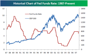 bespoke investment group historical chart of the federal