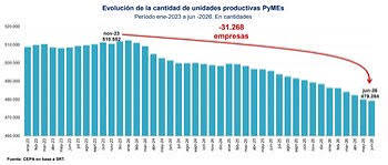 Las pymes perdieron 181.000 puestos de trabajo desde noviembre de 2023: desaparecen casi 200 empleos por d�a - Infobae