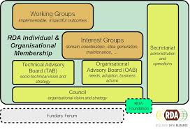 Organisational Bodies Rda