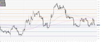 Eur Usd Technical Analysis Euro Ends The Week Near Monthly