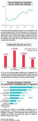 Le pouvoir d'achat des français a reculé en 2020, en raison de la crise sanitaire et ce, malgré les mesures de soutien du gouvernement. Notre Pouvoir D Achat A T Il Vraiment Baisse