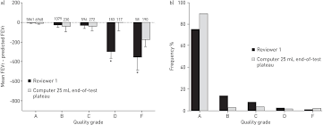 Use Of Forced Vital Capacity And Forced Expiratory Volume In