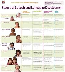 Stages Of Speech And Language Development Chart001 Pdf Ashx