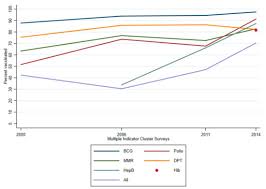 That's the much we can take on the topic oscotech dpt nd & hnd admission form 2020/2021 out | apply. Vaccines Free Full Text Trends In Socioeconomic Inequalities In Full Vaccination Coverage Among Vietnamese Children Aged 12 23 Months 2000 2014 Evidence For Mitigating Disparities In Vaccination Html