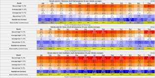 Climate Battle Of Fictional Continent Snowfall Hot Warm Averages Weather Temperature Sun Sunlight Rain Hurricanes T Climates Continents Tornadoes
