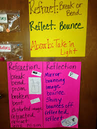 Refraction Reflection Absorption Light Science Middle School Science Experiments Fourth Grade Science